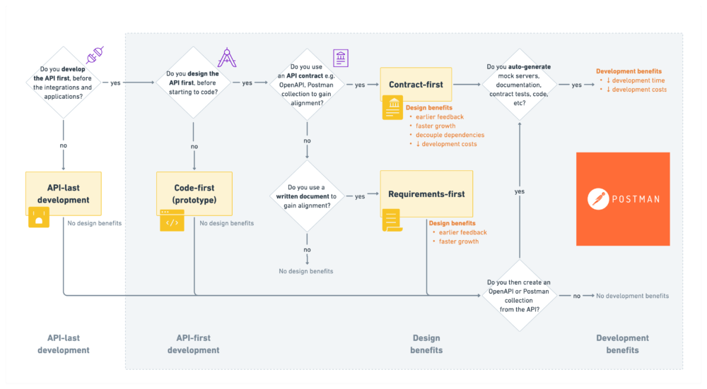 Four implementations of API-first workflows