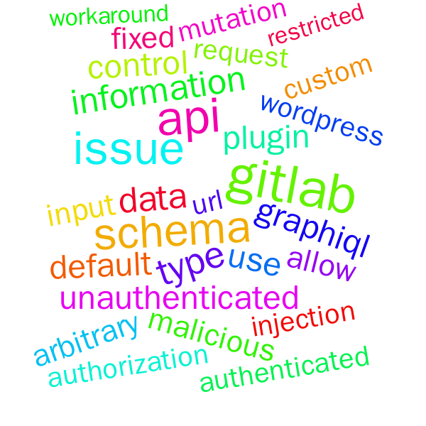 Word cloud generated by searching CVEs using “graphql” as a keyword