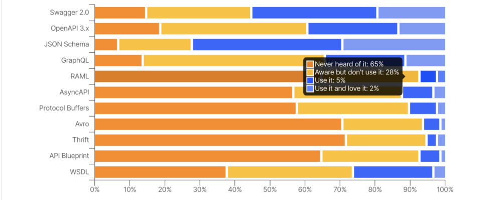 Up to 55% of survey respondents use a version of OpenAPI, compared to 7% for RAML and API Blueprint.