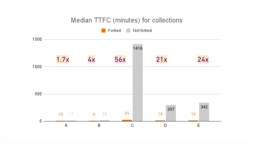  Developers make a successful call 1.7 to 56 times faster when using a forked collection