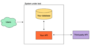 A diagram of an external dependency flow.