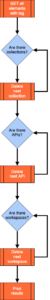 A diagram of the "Delete Postman Elements by Tags" workflow