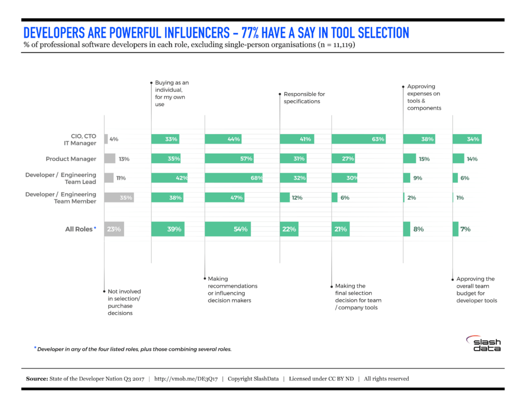 Graphic from the SlashData blog