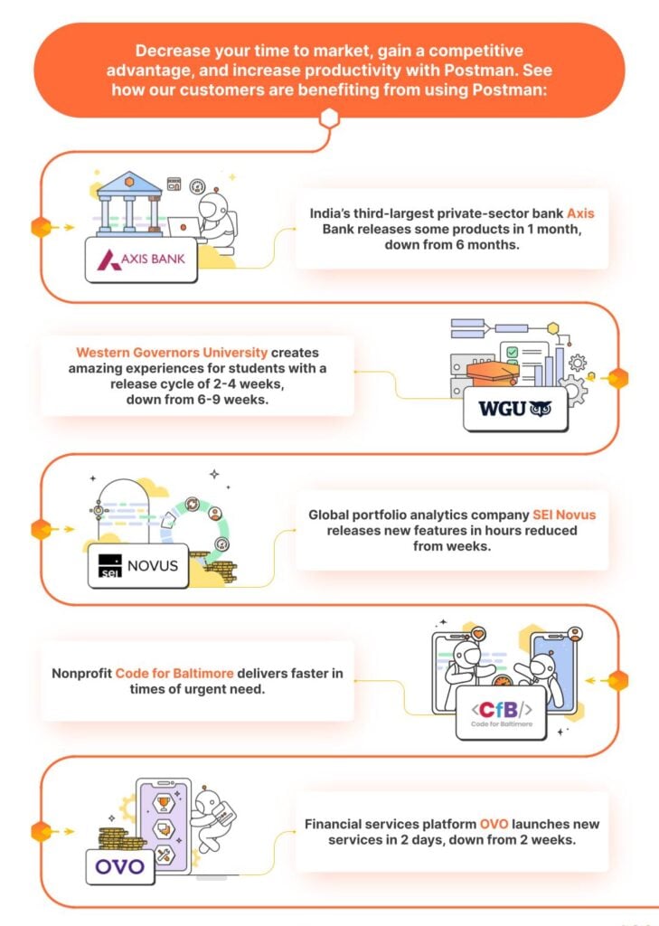 Infographic showing how Postman is helping businesses speed up release cycles