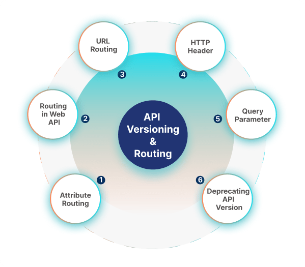 Different methods of API versioning and routing