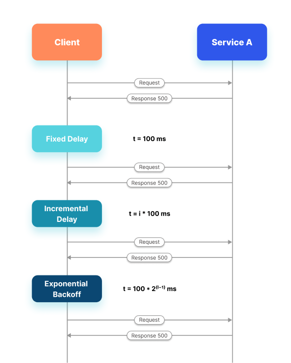 Request retry with exponential backoff