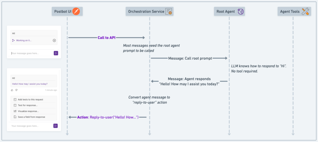 Various distinct features of Postbot