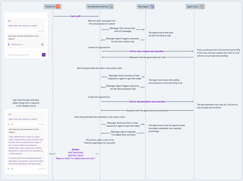 a complex workflow with Postbot