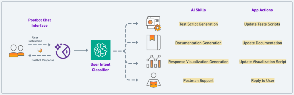 Postbot's first chat-interface architecture